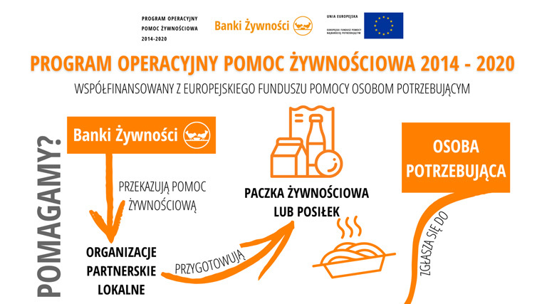 rozpoczęto wydawanie skierowań do otrzymania pomocy żywnościowej w związku z realizacją Programu Operacyjnego Pomoc Żywnościowa 2014 - 2020 Podprogram 2021.